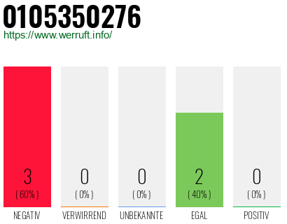 Rufnummer 0105350276 Telefonnummer 0105350276