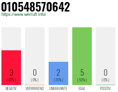 Rufnummer 010548570642 Telefonnummer 010548570642