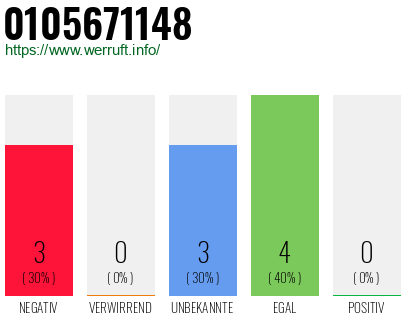 Rufnummer 0105671148 Telefonnummer 0105671148