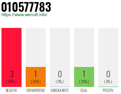 Rufnummer 010577783 Telefonnummer 010577783