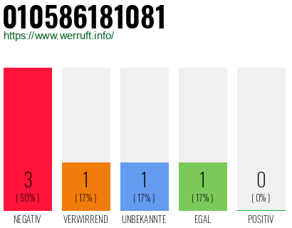 Rufnummer 010586181081 Telefonnummer 010586181081