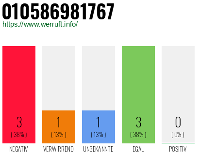 Rufnummer 010586981767 Telefonnummer 010586981767