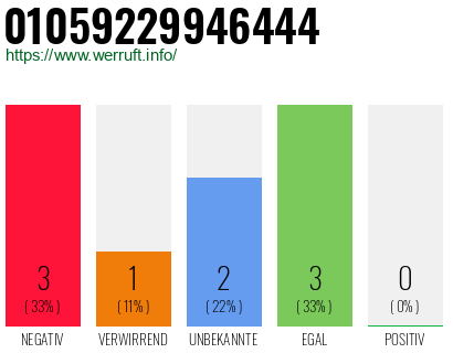 Rufnummer 01059229946444 Telefonnummer 01059229946444