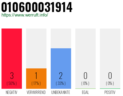Rufnummer 010600031914 Telefonnummer 010600031914