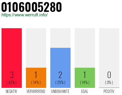 Rufnummer 0106005280 Telefonnummer 0106005280