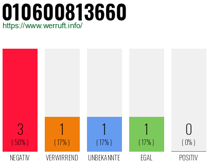 Rufnummer 010600813660 Telefonnummer 010600813660