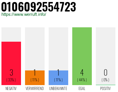 Rufnummer 0106092554723 Telefonnummer 0106092554723