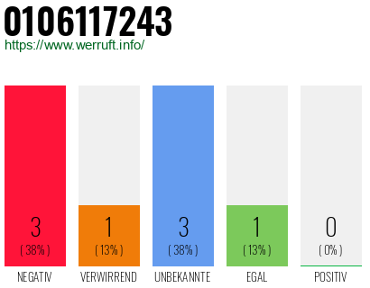 Rufnummer 0106117243 Telefonnummer 0106117243