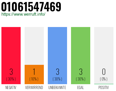 Rufnummer 01061547469 Telefonnummer 01061547469