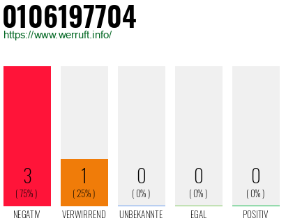 Rufnummer 0106197704 Telefonnummer 0106197704