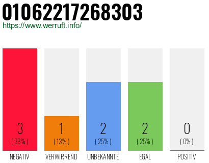 Rufnummer 01062217268303 Telefonnummer 01062217268303