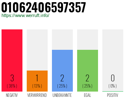 Rufnummer 01062406597357 Telefonnummer 01062406597357