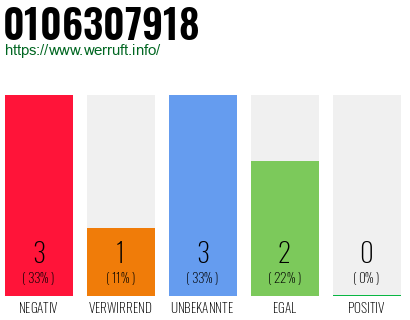 Rufnummer 0106307918 Telefonnummer 0106307918
