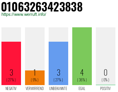 Rufnummer 01063263423838 Telefonnummer 01063263423838