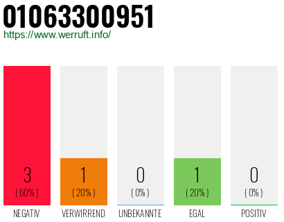 Rufnummer 01063300951 Telefonnummer 01063300951