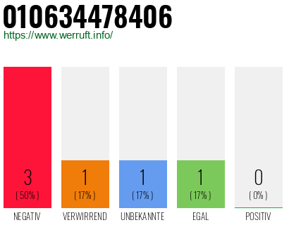 Rufnummer 010634478406 Telefonnummer 010634478406