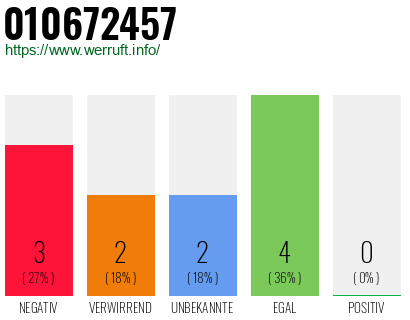 Rufnummer 010672457 Telefonnummer 010672457