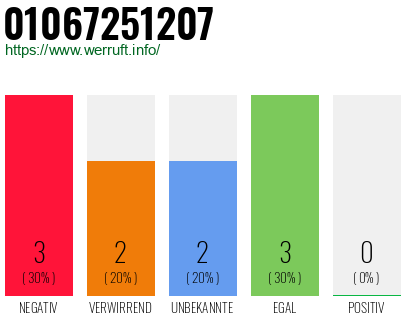 Rufnummer 01067251207 Telefonnummer 01067251207