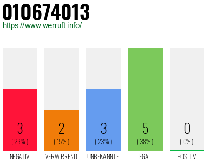 Rufnummer 010674013 Telefonnummer 010674013