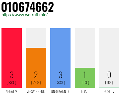 Rufnummer 010674662 Telefonnummer 010674662