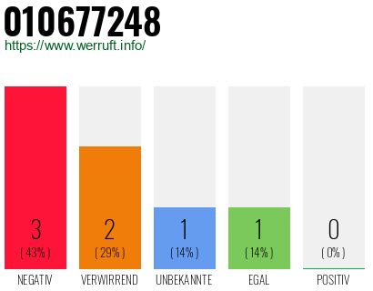 Rufnummer 010677248 Telefonnummer 010677248