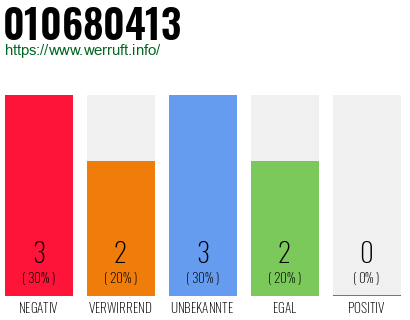 Rufnummer 010680413 Telefonnummer 010680413