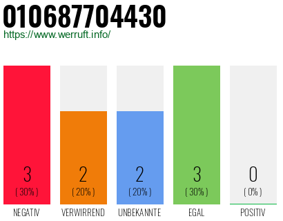 Rufnummer 010687704430 Telefonnummer 010687704430