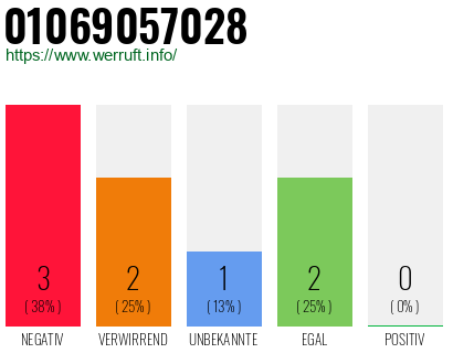 Rufnummer 01069057028 Telefonnummer 01069057028