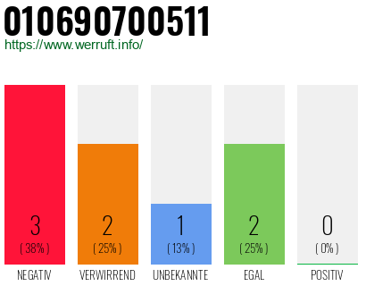 Rufnummer 010690700511 Telefonnummer 010690700511