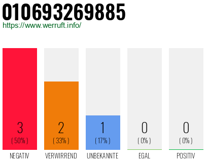 Rufnummer 010693269885 Telefonnummer 010693269885