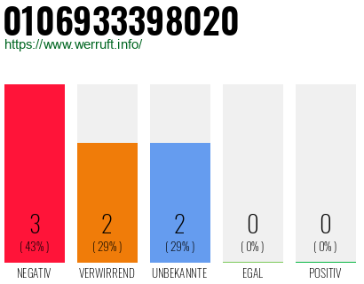 Rufnummer 0106933398020 Telefonnummer 0106933398020
