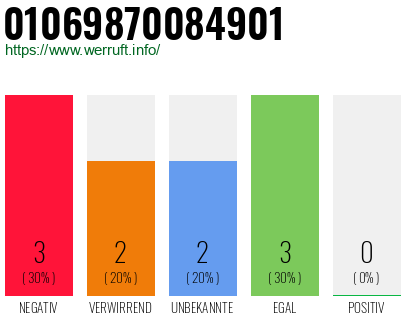 Rufnummer 01069870084901 Telefonnummer 01069870084901