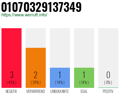 Rufnummer 01070329137349 Telefonnummer 01070329137349