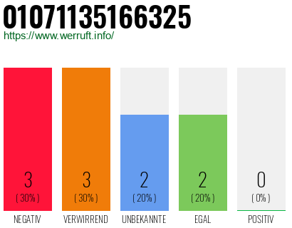 Rufnummer 01071135166325 Telefonnummer 01071135166325
