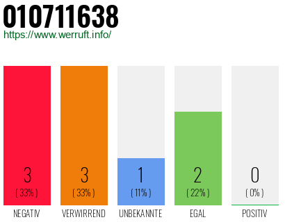 Rufnummer 010711638 Telefonnummer 010711638