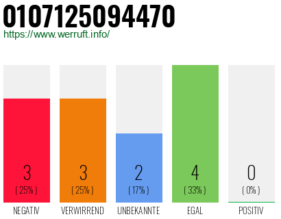 Rufnummer 0107125094470 Telefonnummer 0107125094470