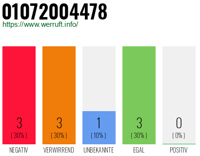 Rufnummer 01072004478 Telefonnummer 01072004478