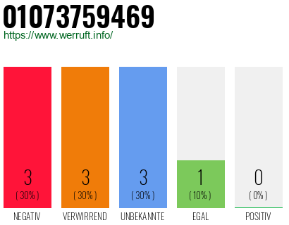 Rufnummer 01073759469 Telefonnummer 01073759469