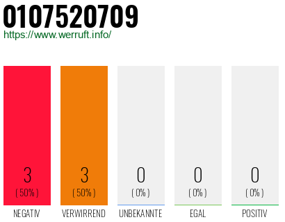 Rufnummer 0107520709 Telefonnummer 0107520709