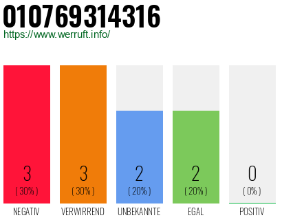 Rufnummer 010769314316 Telefonnummer 010769314316