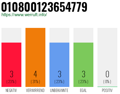 Rufnummer 010800123654779 Telefonnummer 010800123654779