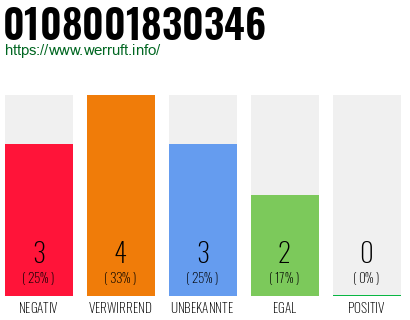 Rufnummer 0108001830346 Telefonnummer 0108001830346