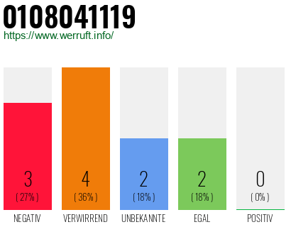 Rufnummer 0108041119 Telefonnummer 0108041119