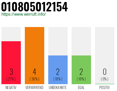 Rufnummer 010805012154 Telefonnummer 010805012154
