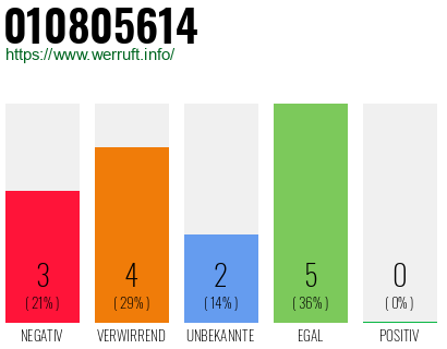 Rufnummer 010805614 Telefonnummer 010805614
