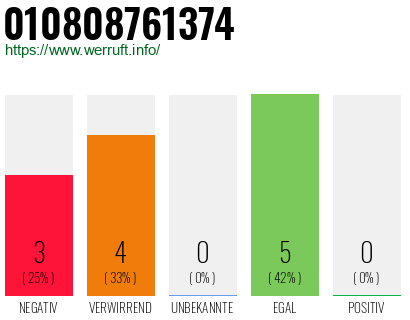 Rufnummer 010808761374 Telefonnummer 010808761374