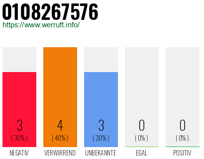 Rufnummer 0108267576 Telefonnummer 0108267576
