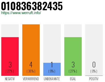 Rufnummer 010836382435 Telefonnummer 010836382435