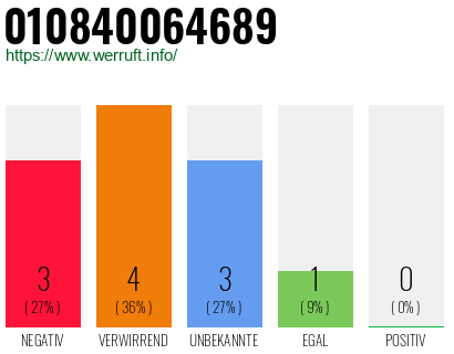 Rufnummer 010840064689 Telefonnummer 010840064689