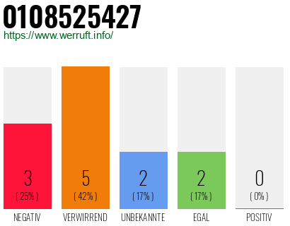 Rufnummer 0108525427 Telefonnummer 0108525427
